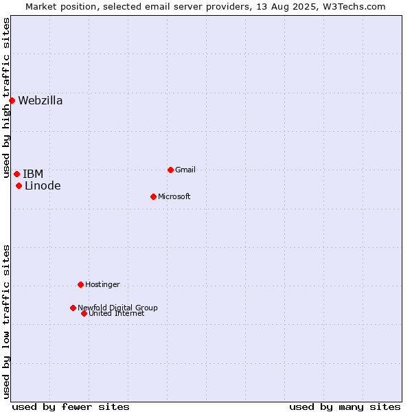 Market position of Linode vs. IBM vs. Webzilla
