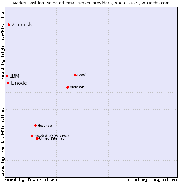 Market position of Zendesk vs. Linode vs. IBM