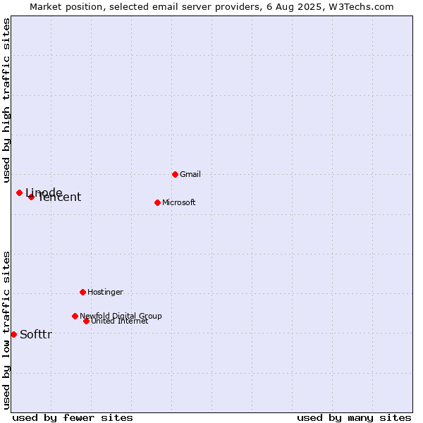 Market position of Tencent vs. Linode vs. Softtr