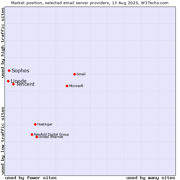 Market position of Tencent vs. Sophos vs. Linode