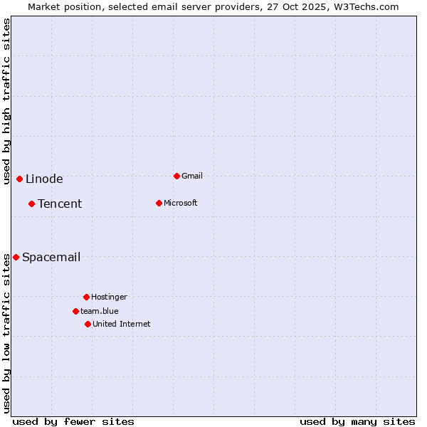 Market position of Tencent vs. Linode vs. Spacemail