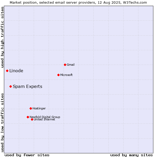 Market position of Spam Experts vs. Linode