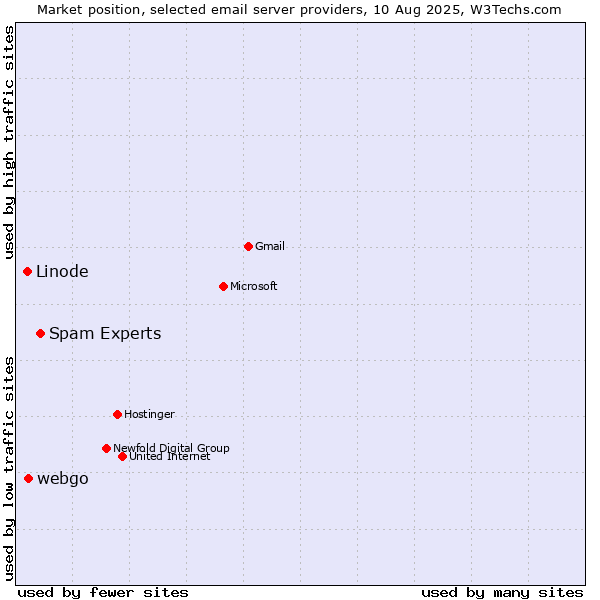 Market position of Spam Experts vs. webgo vs. Linode