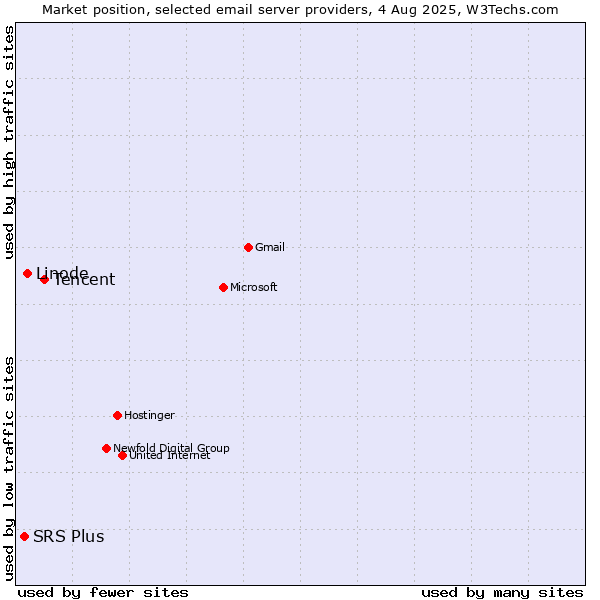 Market position of Tencent vs. Linode vs. SRS Plus