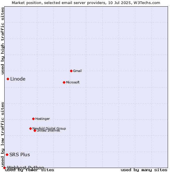 Market position of Linode vs. SRS Plus vs. Webhost Python