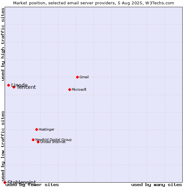 Market position of Tencent vs. Linode vs. Stablepoint