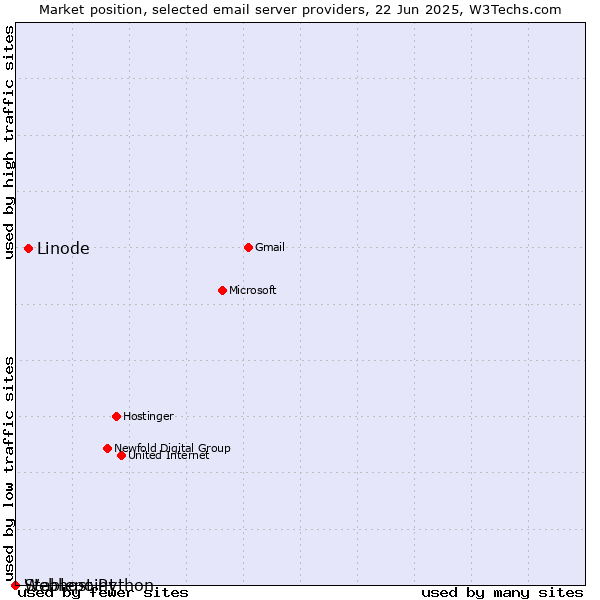 Market position of Linode vs. Stablepoint vs. Webhost Python