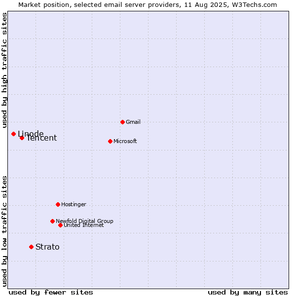 Market position of Strato vs. Tencent vs. Linode