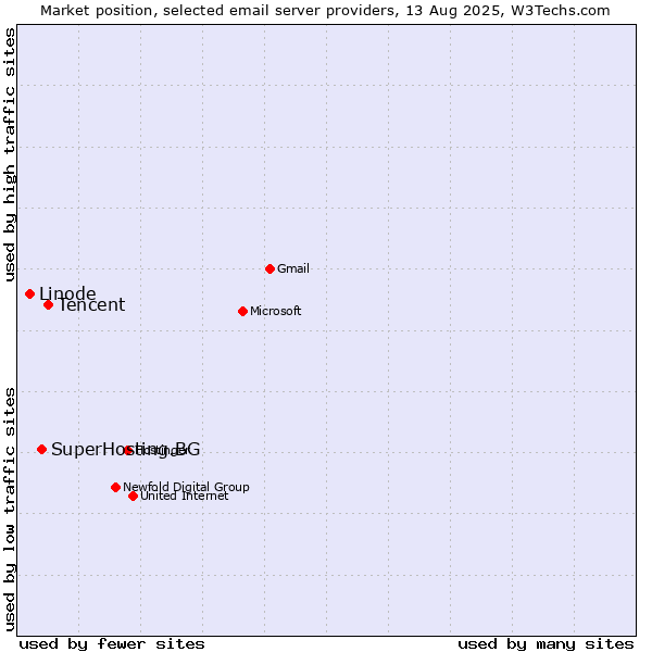 Market position of Tencent vs. SuperHosting.BG vs. Linode