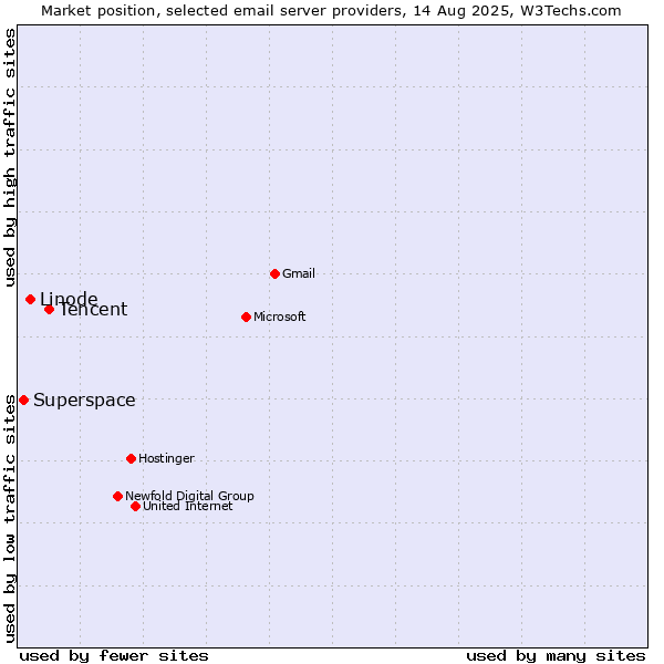 Market position of Tencent vs. Linode vs. Superspace