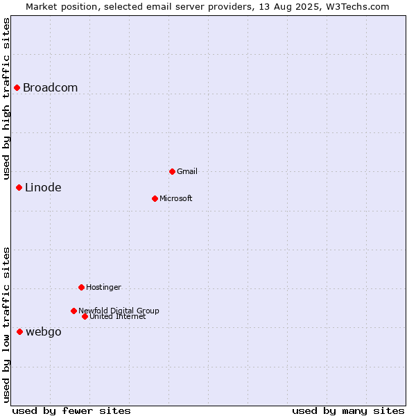Market position of webgo vs. Linode vs. Broadcom