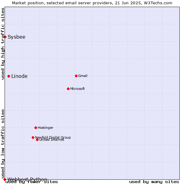 Market position of Linode vs. Sysbee vs. Webhost Python