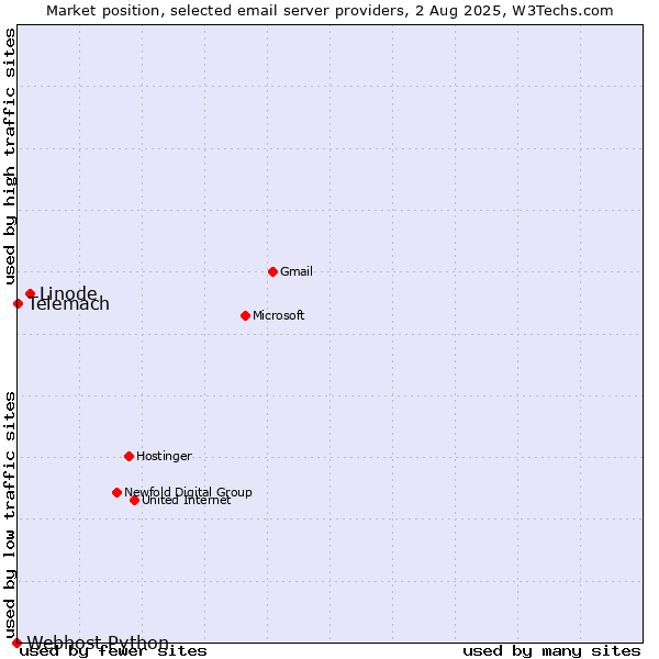 Market position of Linode vs. Telemach vs. Webhost Python