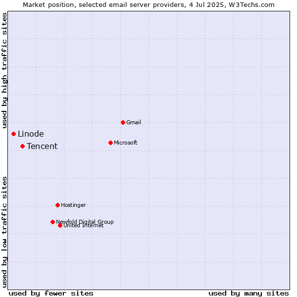 Market position of Tencent vs. Linode
