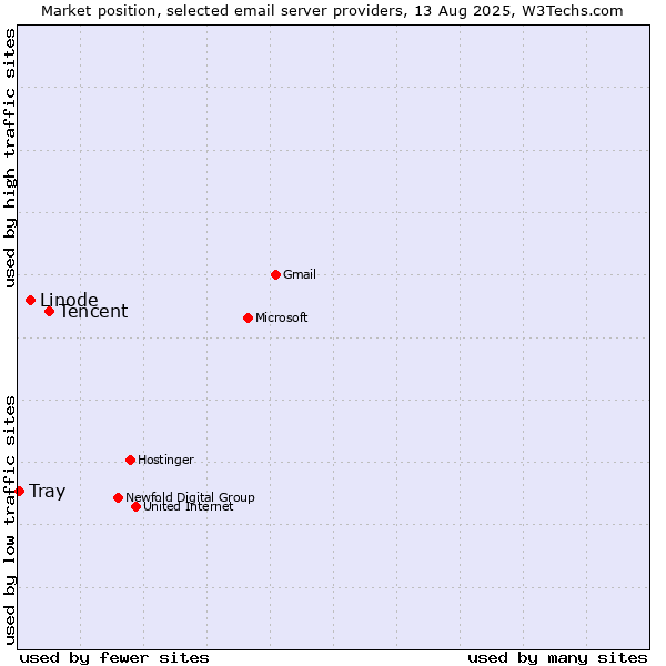 Market position of Tencent vs. Linode vs. Tray
