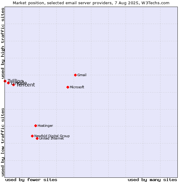 Market position of Tencent vs. Linode vs. Trillion