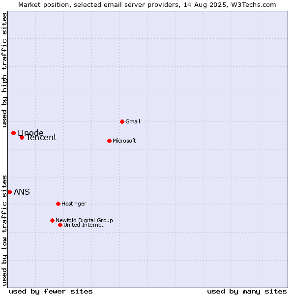 Market position of Tencent vs. Linode vs. ANS