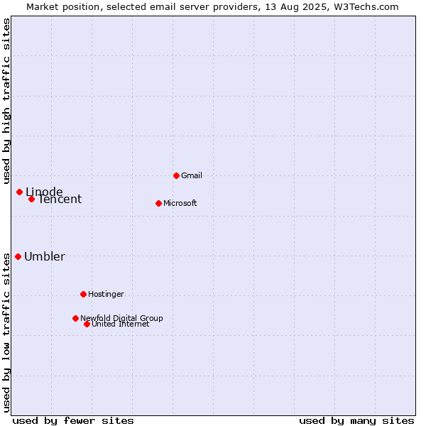 Market position of Tencent vs. Linode vs. Umbler