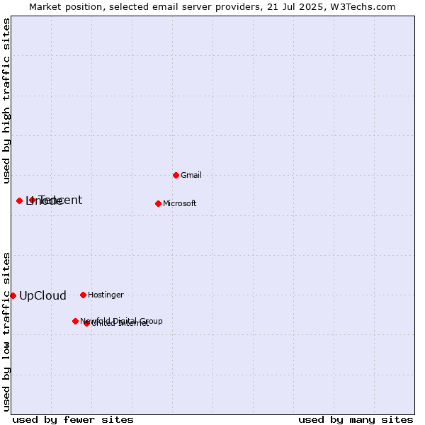 Market position of Tencent vs. Linode vs. UpCloud