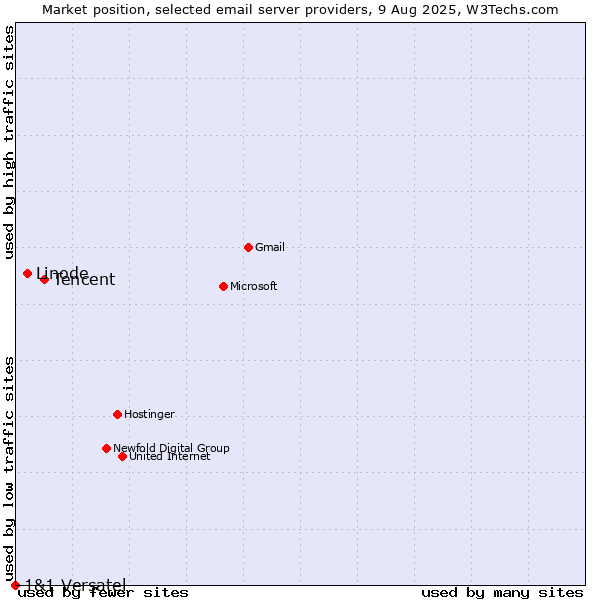 Market position of Tencent vs. Linode vs. 1&1 Versatel