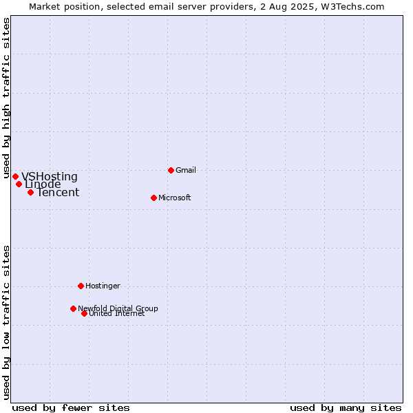 Market position of Tencent vs. Linode vs. VSHosting