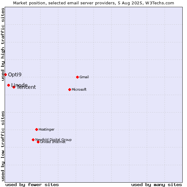 Market position of Tencent vs. Linode vs. Opti9