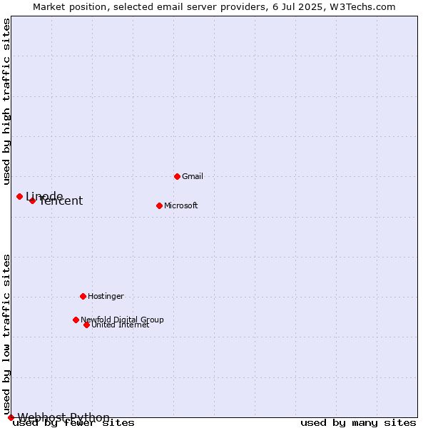 Market position of Tencent vs. Linode vs. Webhost Python