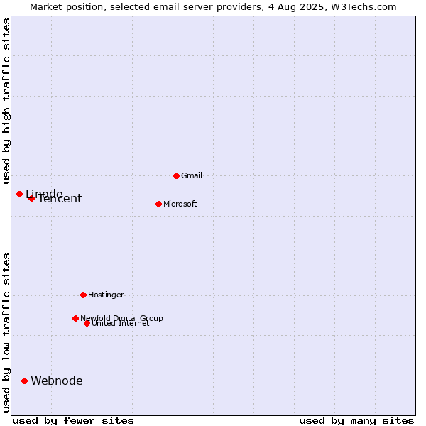 Market position of Tencent vs. Webnode vs. Linode