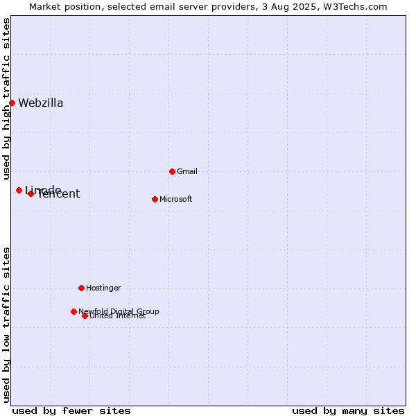 Market position of Tencent vs. Linode vs. Webzilla