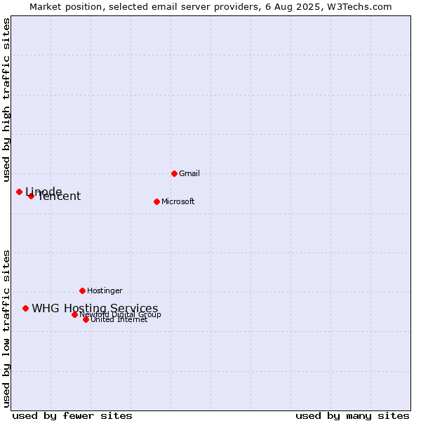 Market position of Tencent vs. Linode vs. WHG Hosting Services
