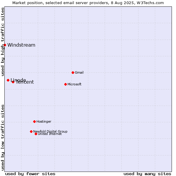 Market position of Tencent vs. Linode vs. Windstream