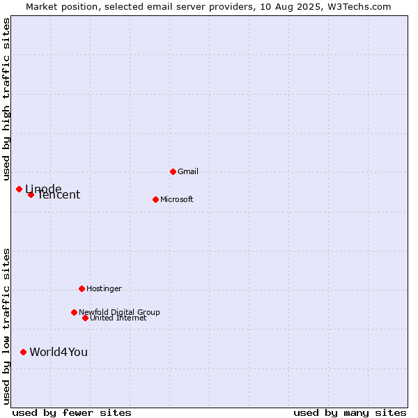 Market position of Tencent vs. World4You vs. Linode
