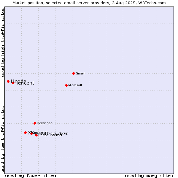 Market position of XServer vs. Tencent vs. Linode