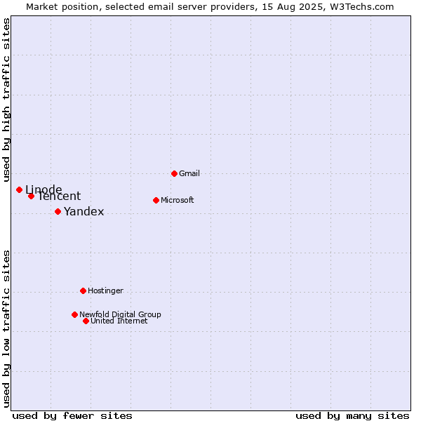 Market position of Yandex vs. Tencent vs. Linode