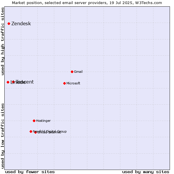 Market position of Tencent vs. Zendesk vs. Linode