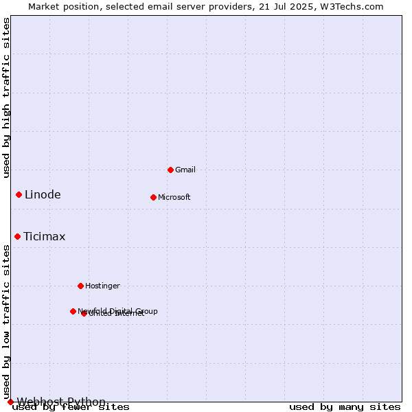 Market position of Linode vs. Ticimax vs. Webhost Python