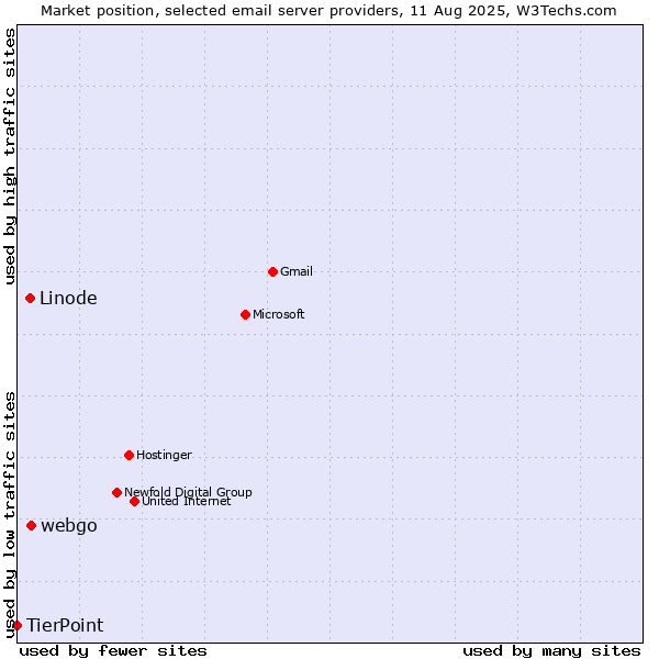 Market position of webgo vs. Linode vs. TierPoint