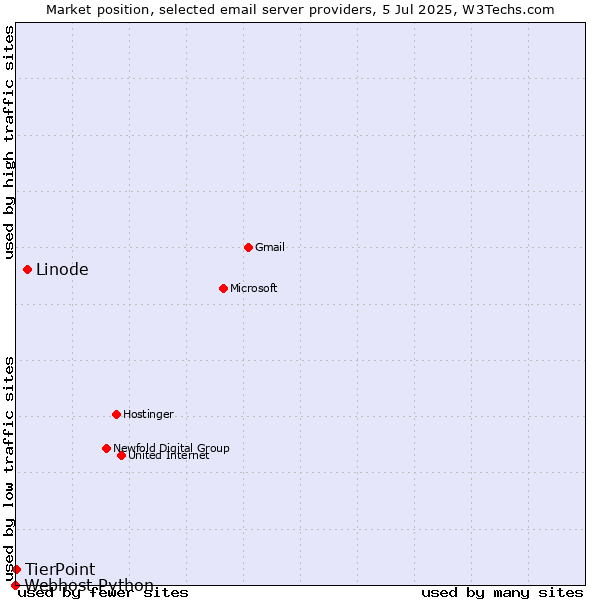 Market position of Linode vs. TierPoint vs. Webhost Python