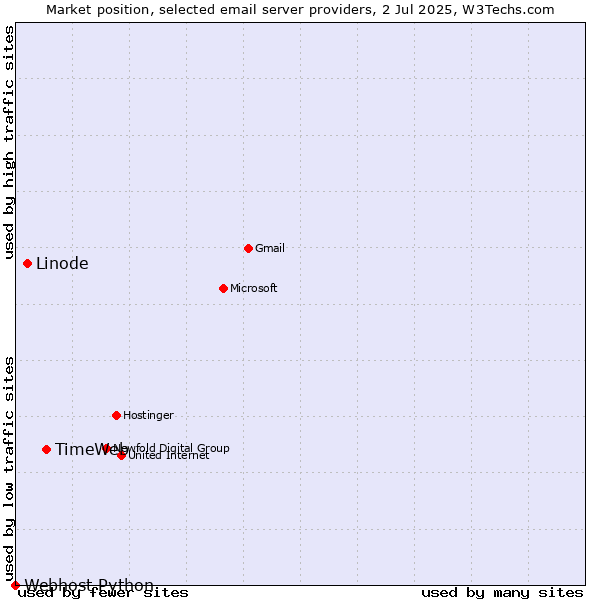Market position of TimeWeb vs. Linode vs. Webhost Python