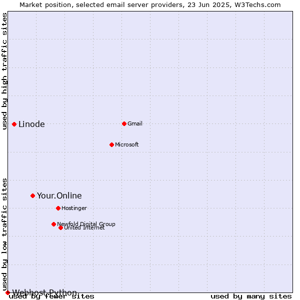Market position of Your.Online vs. Linode vs. Webhost Python