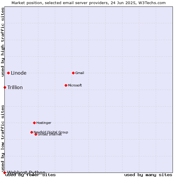 Market position of Linode vs. Trillion vs. Webhost Python