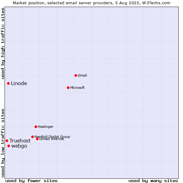 Market position of webgo vs. Linode vs. Truehost