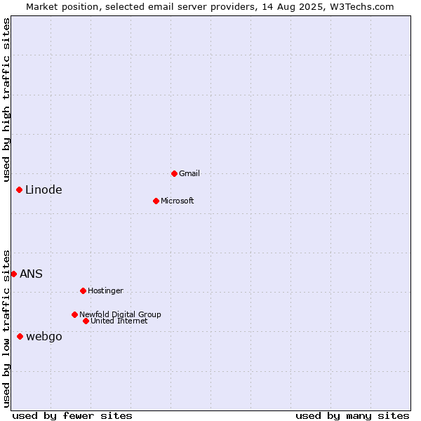Market position of webgo vs. Linode vs. ANS