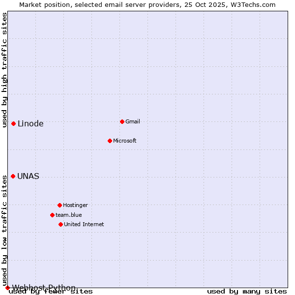 Market position of Linode vs. UNAS vs. Webhost Python