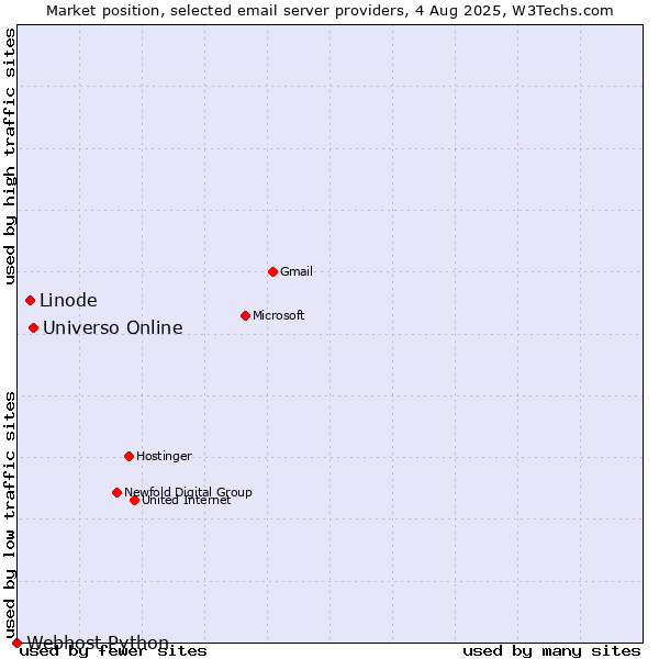 Market position of Universo Online vs. Linode vs. Webhost Python