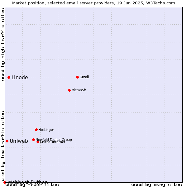 Market position of Linode vs. Uniweb vs. Webhost Python