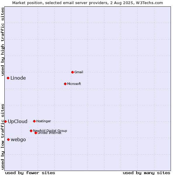 Market position of webgo vs. Linode vs. UpCloud