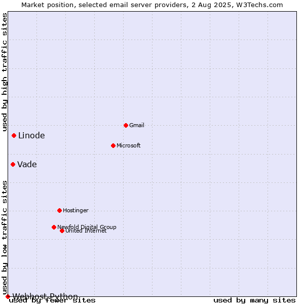 Market position of Linode vs. Vade vs. Webhost Python