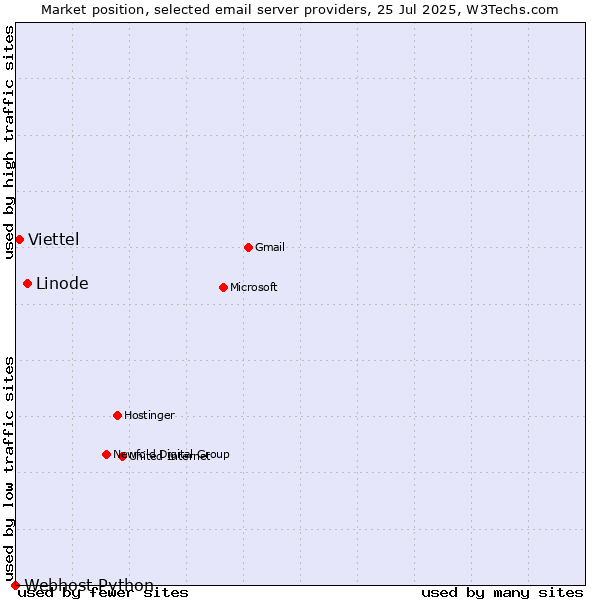 Market position of Linode vs. Viettel vs. Webhost Python