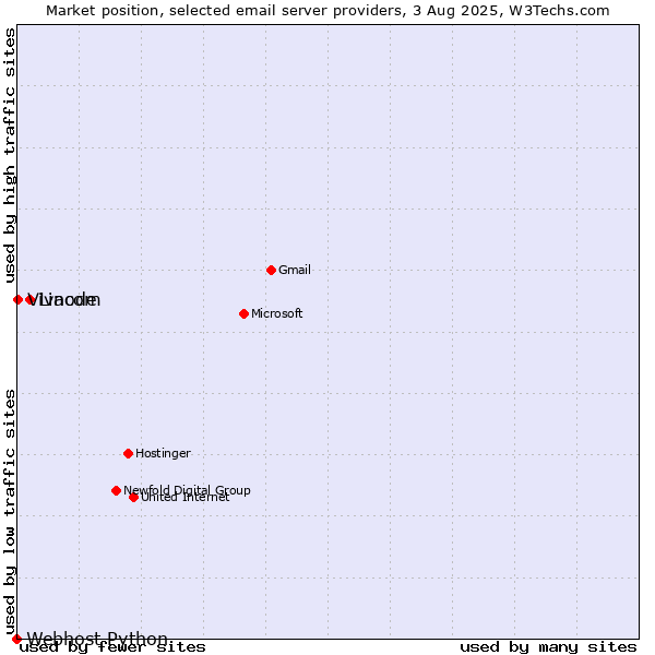 Market position of Linode vs. Vivacom vs. Webhost Python
